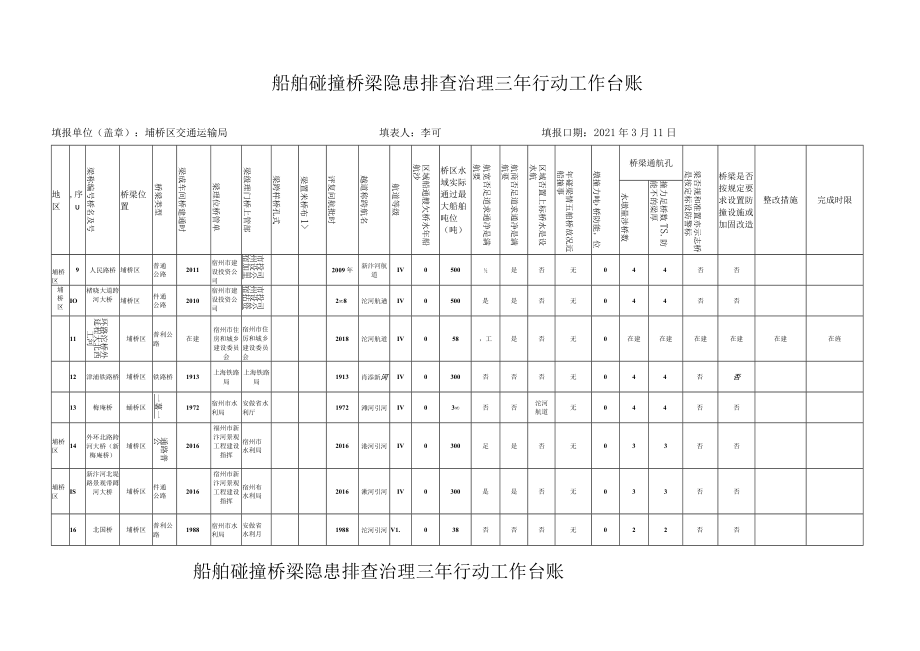 船舶碰撞桥梁隐患排查治理三年行动工作台账.docx_第2页