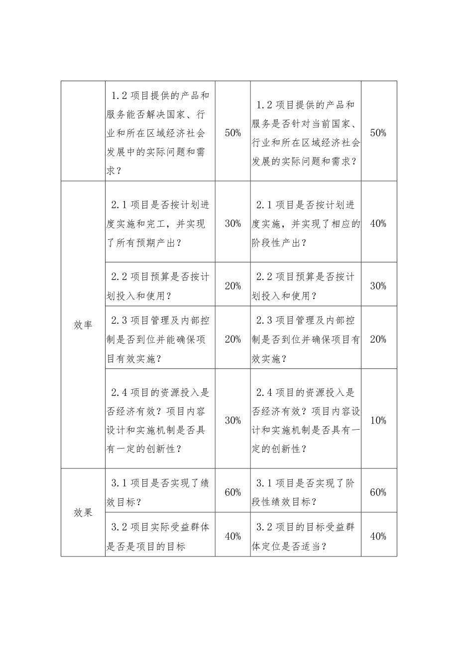 绩效评价报告打分的经验.docx_第2页