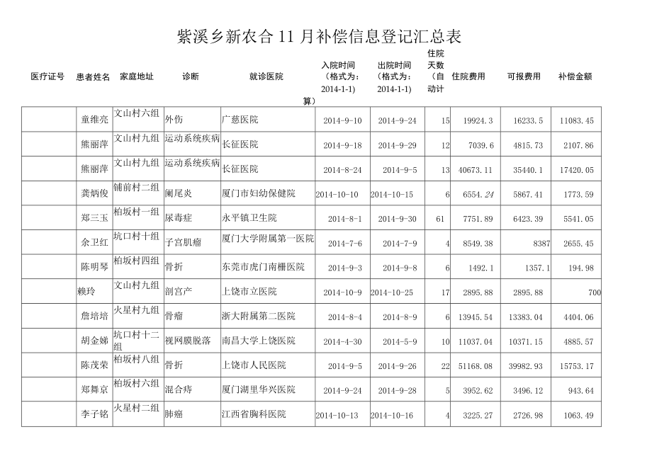 紫溪乡新农合11月补偿信息登记汇总表.docx_第1页