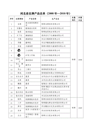 河北省年度名牌产品名单.docx