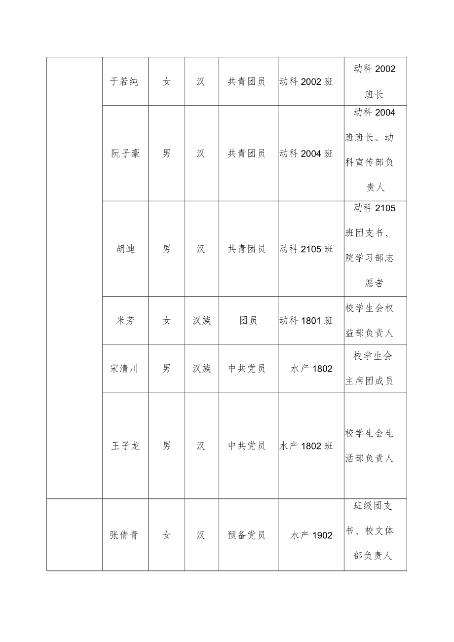 西北农林科技大学第五次学生代表大会代表汇总表院盖章动物科技学院.docx_第2页