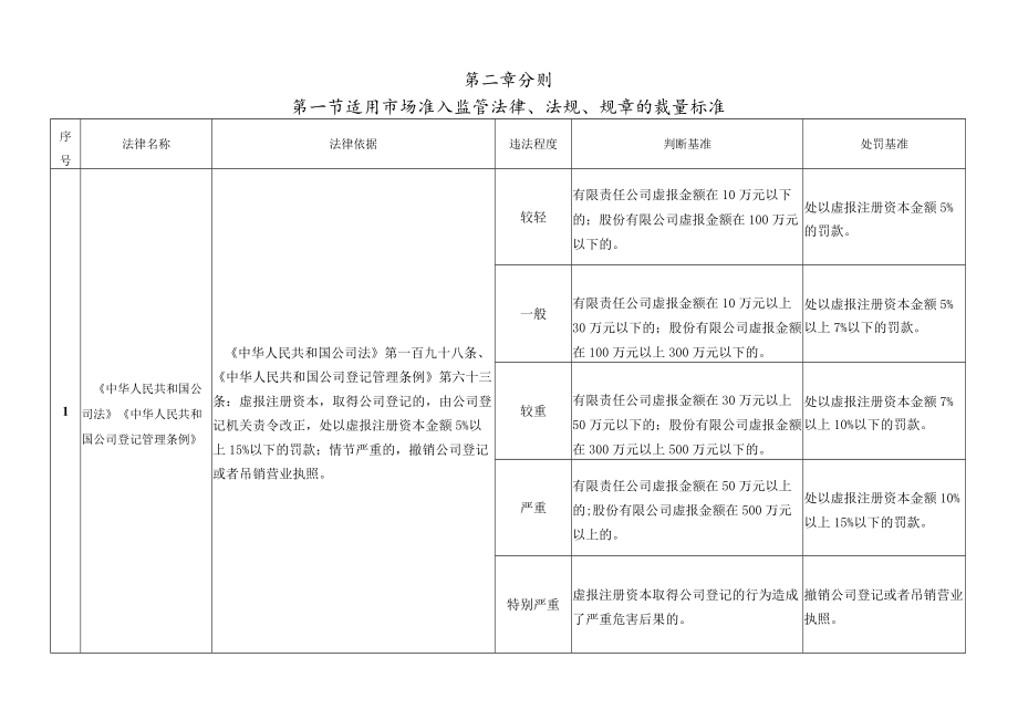 第二章分则第一节适用市场准入监管法律、法规、规章的裁量标准.docx_第1页