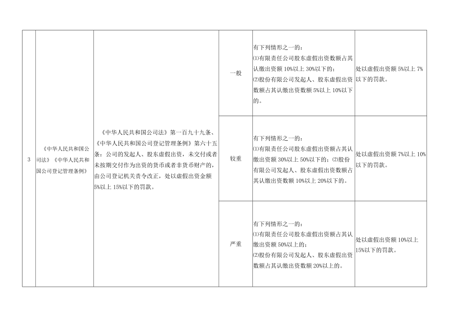 第二章分则第一节适用市场准入监管法律、法规、规章的裁量标准.docx_第3页