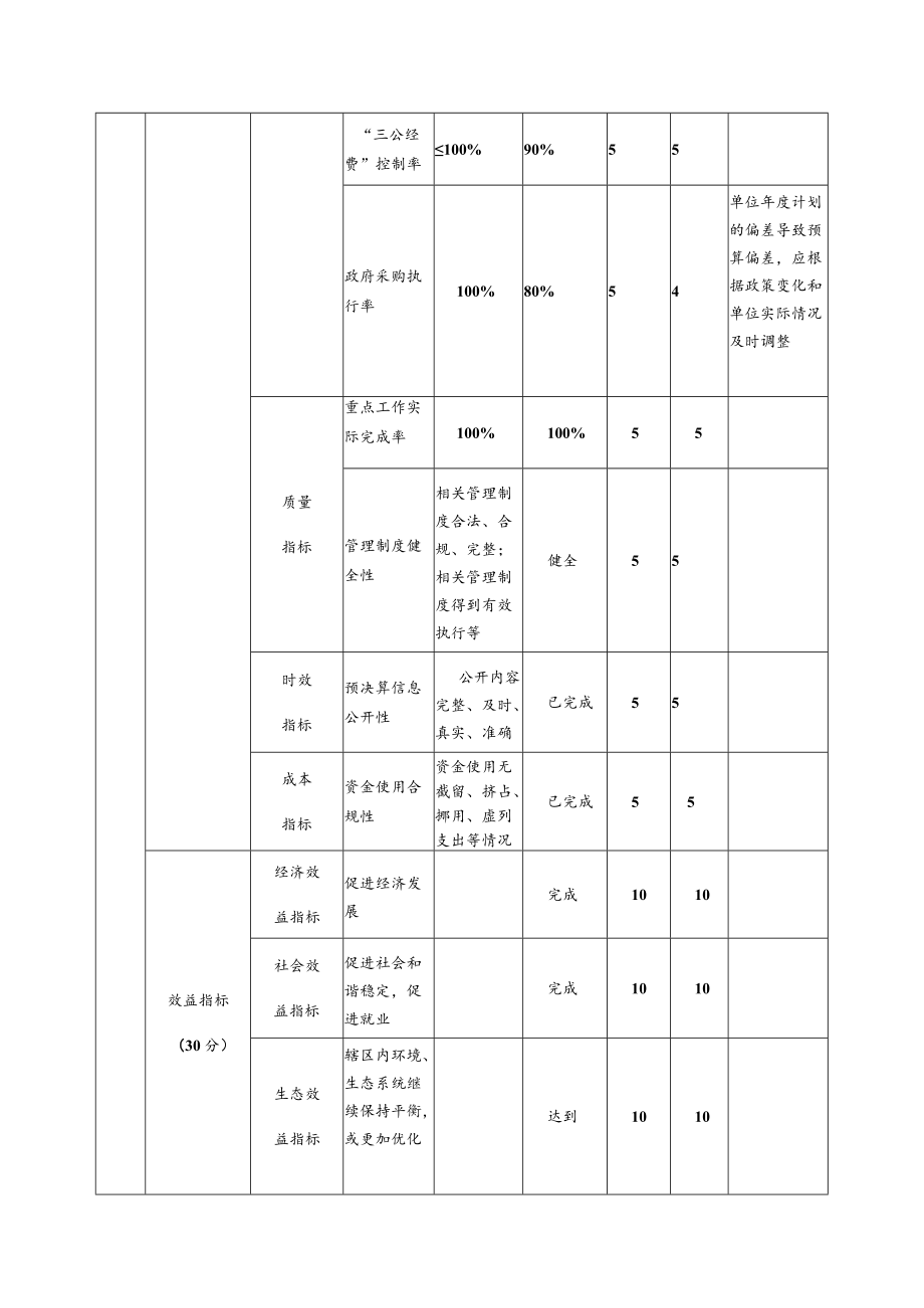 部门整体支出绩效自评表(5).docx_第2页