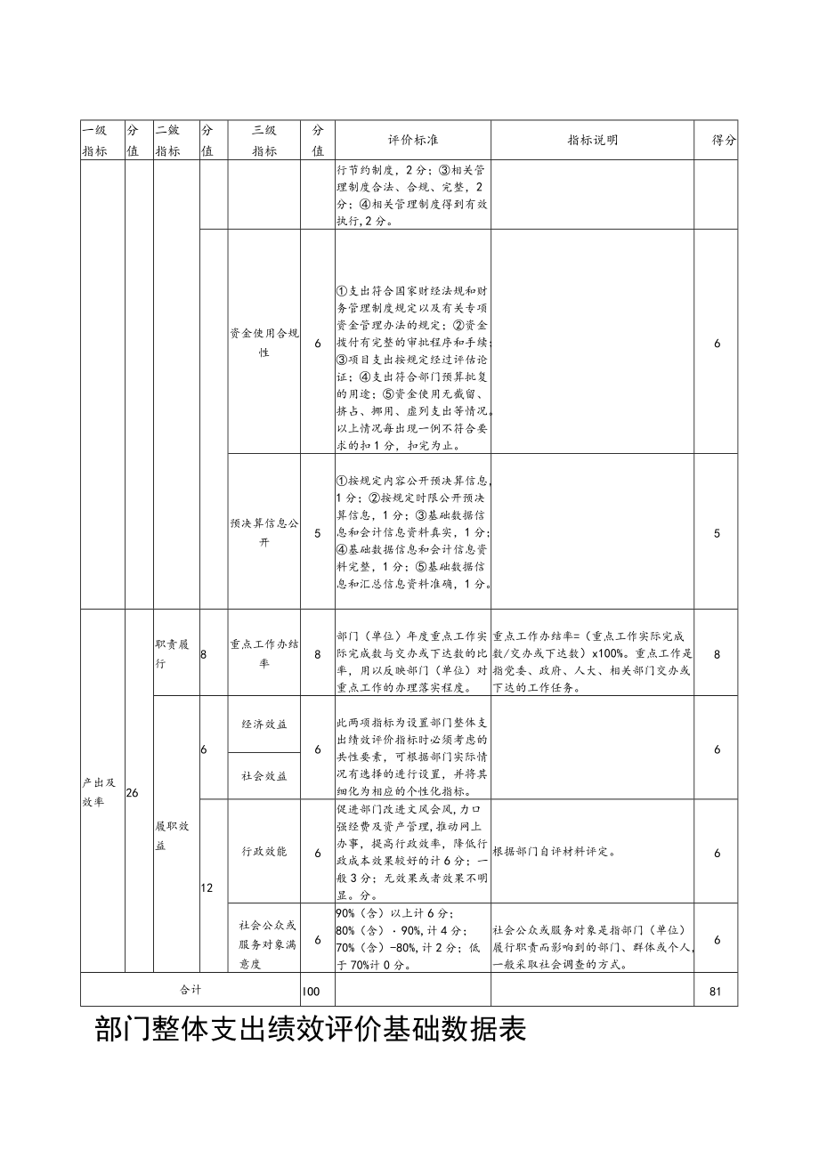 部门整体支出绩效评价参考指标.docx_第2页