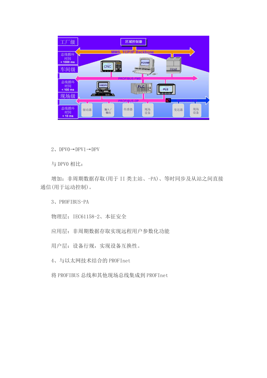 PROFIBUS产品开发以及总线桥技术.docx_第3页