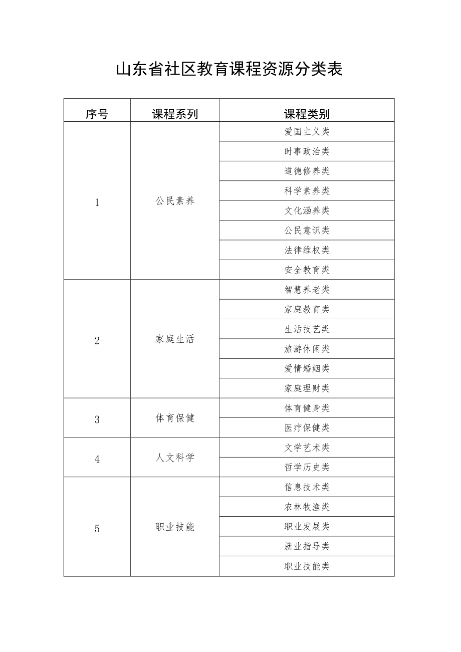 山东省社区教育课程资源分类表.docx_第1页