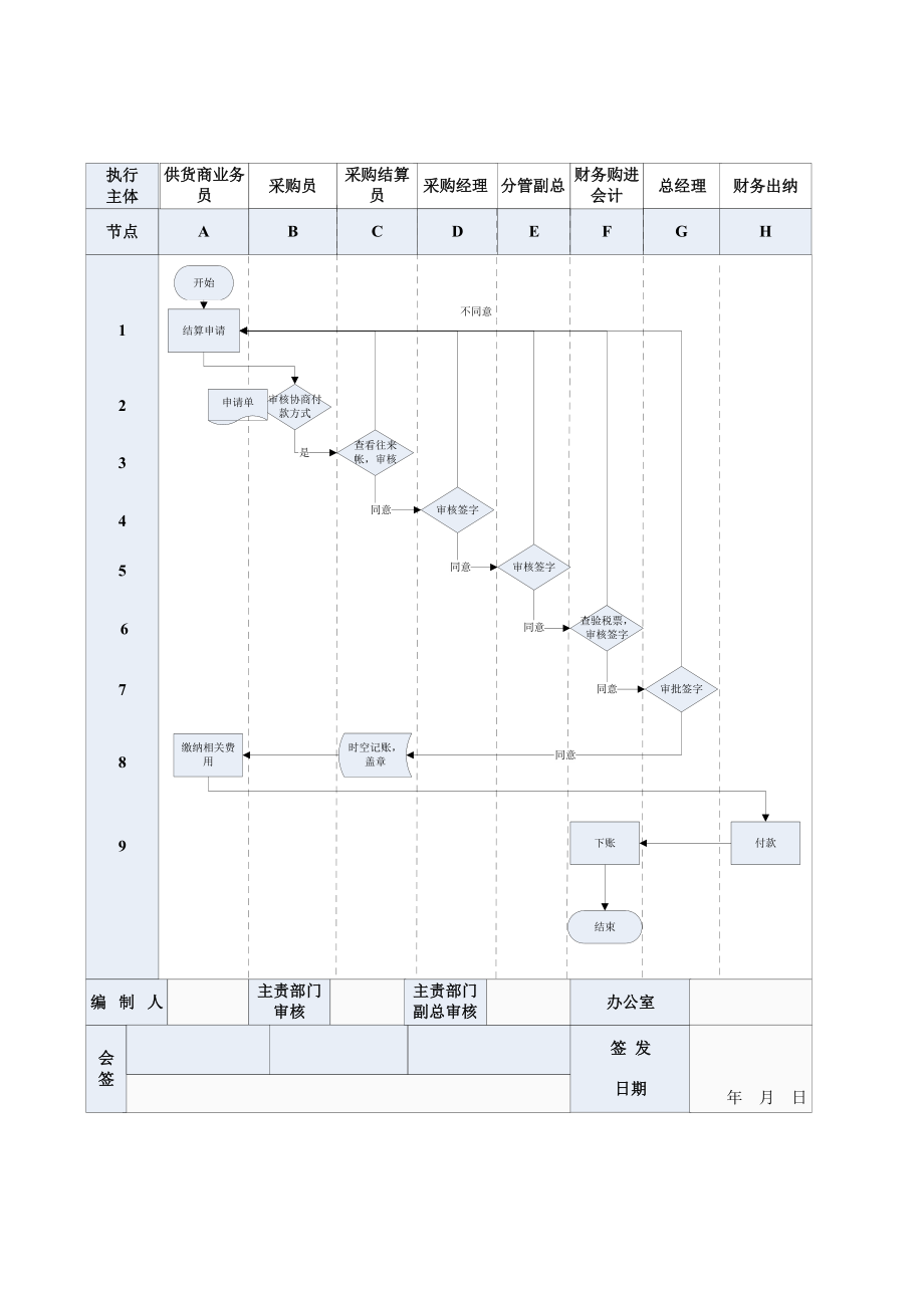 采购结算流程及流程分解.docx_第1页