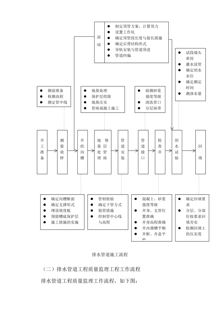 管道工程的施工流程.docx_第3页