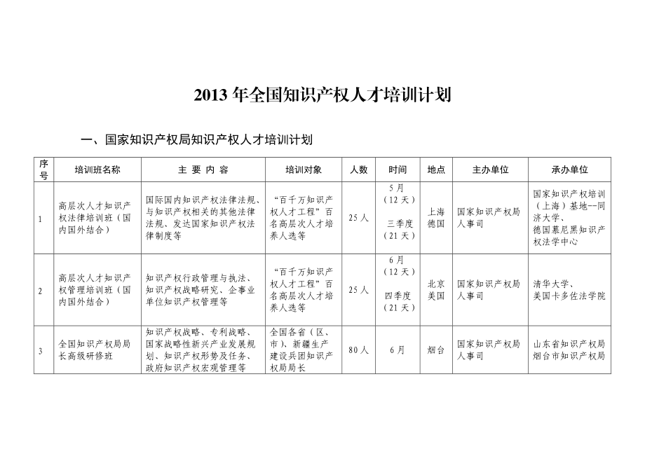 全国知识产权人才培训计划.doc_第1页