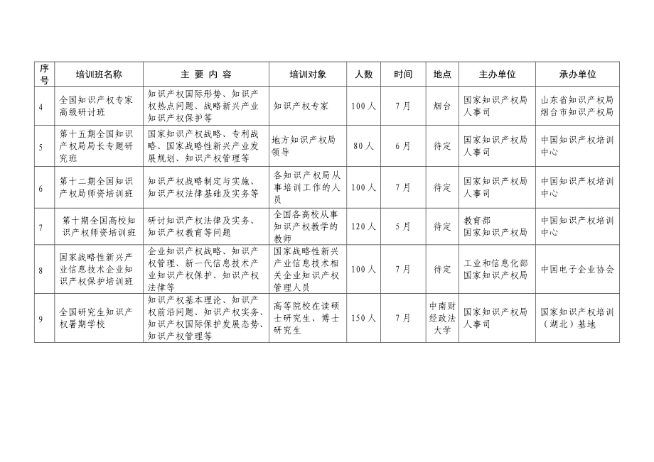 全国知识产权人才培训计划.doc_第2页