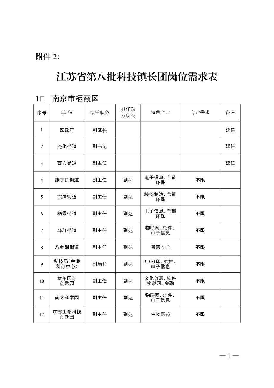 江苏省第八批科技镇长团岗位需求表.docx_第1页