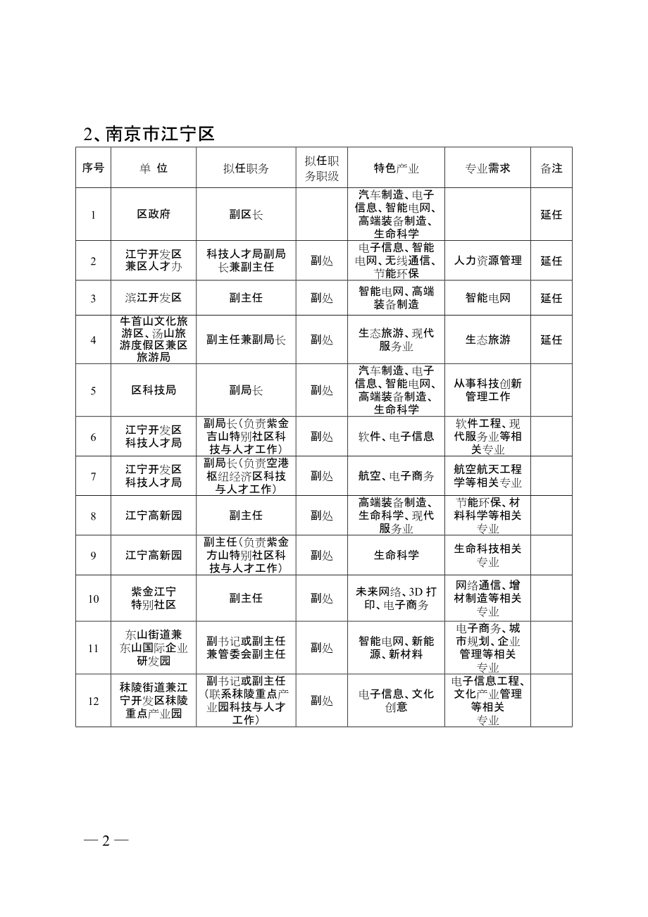 江苏省第八批科技镇长团岗位需求表.docx_第2页