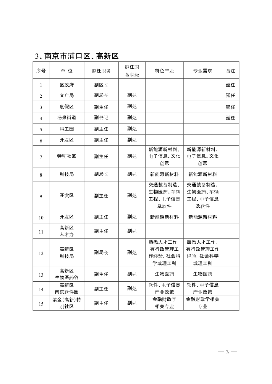 江苏省第八批科技镇长团岗位需求表.docx_第3页