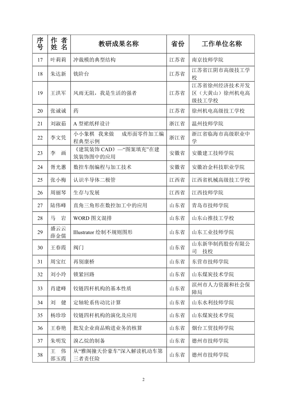 全国技工教育与职业培训教学研究成果评选获奖名.doc_第2页