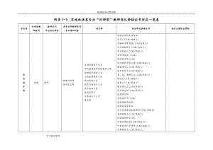 “双师型”教师岗位资格证书对应一览表(DOC120页).doc