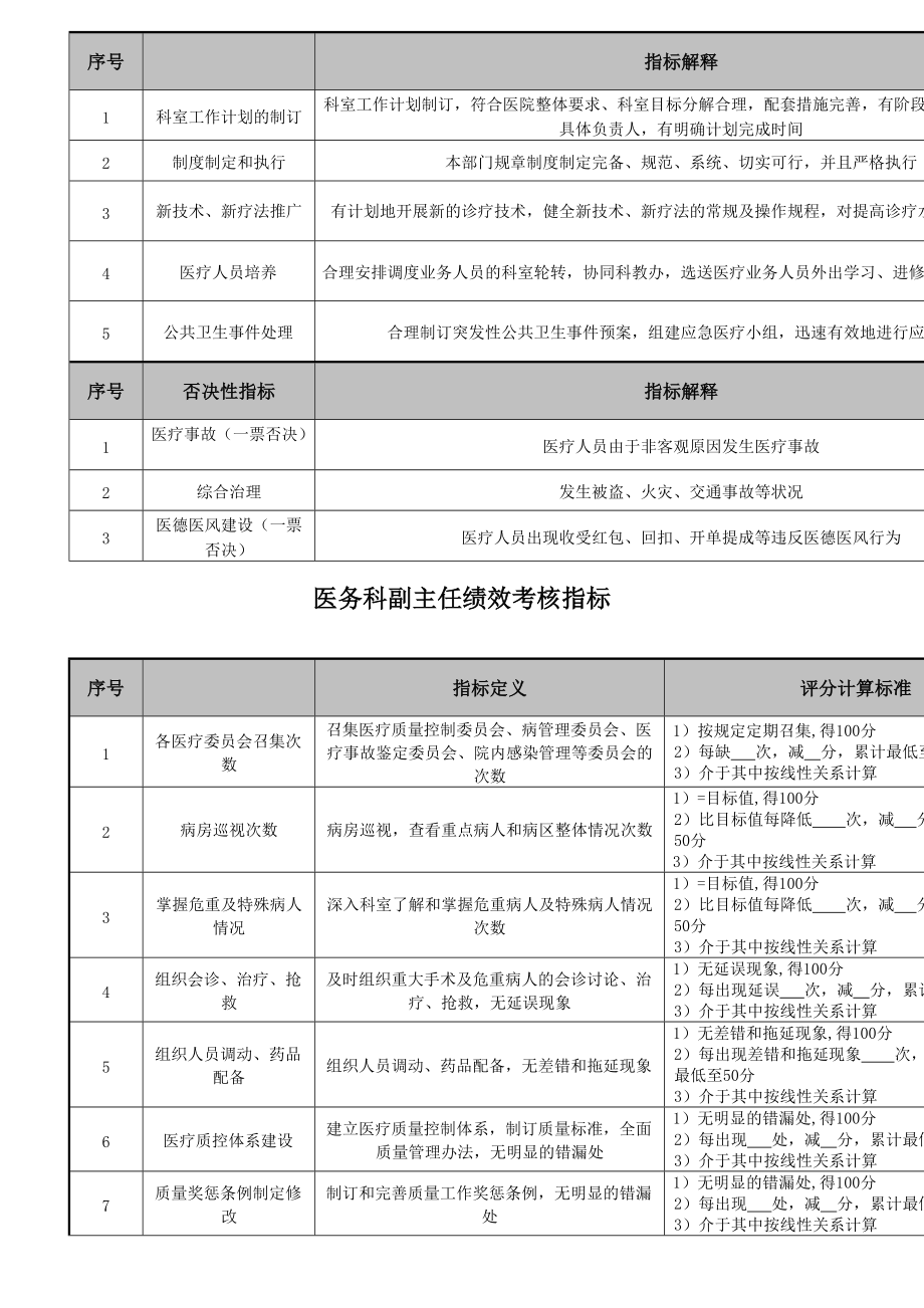 医院绩效考核指标体系设计方案.docx_第3页