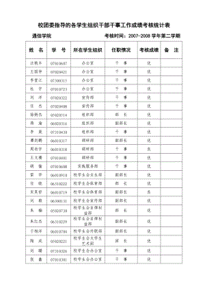 指导的各学生组织XXXX年下期工作成绩考核登记表.docx