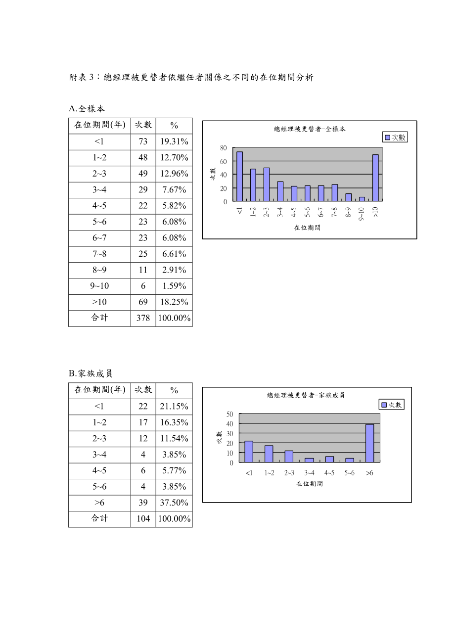 最高主管更替对公司价值与绩效的影响 附表.docx_第1页