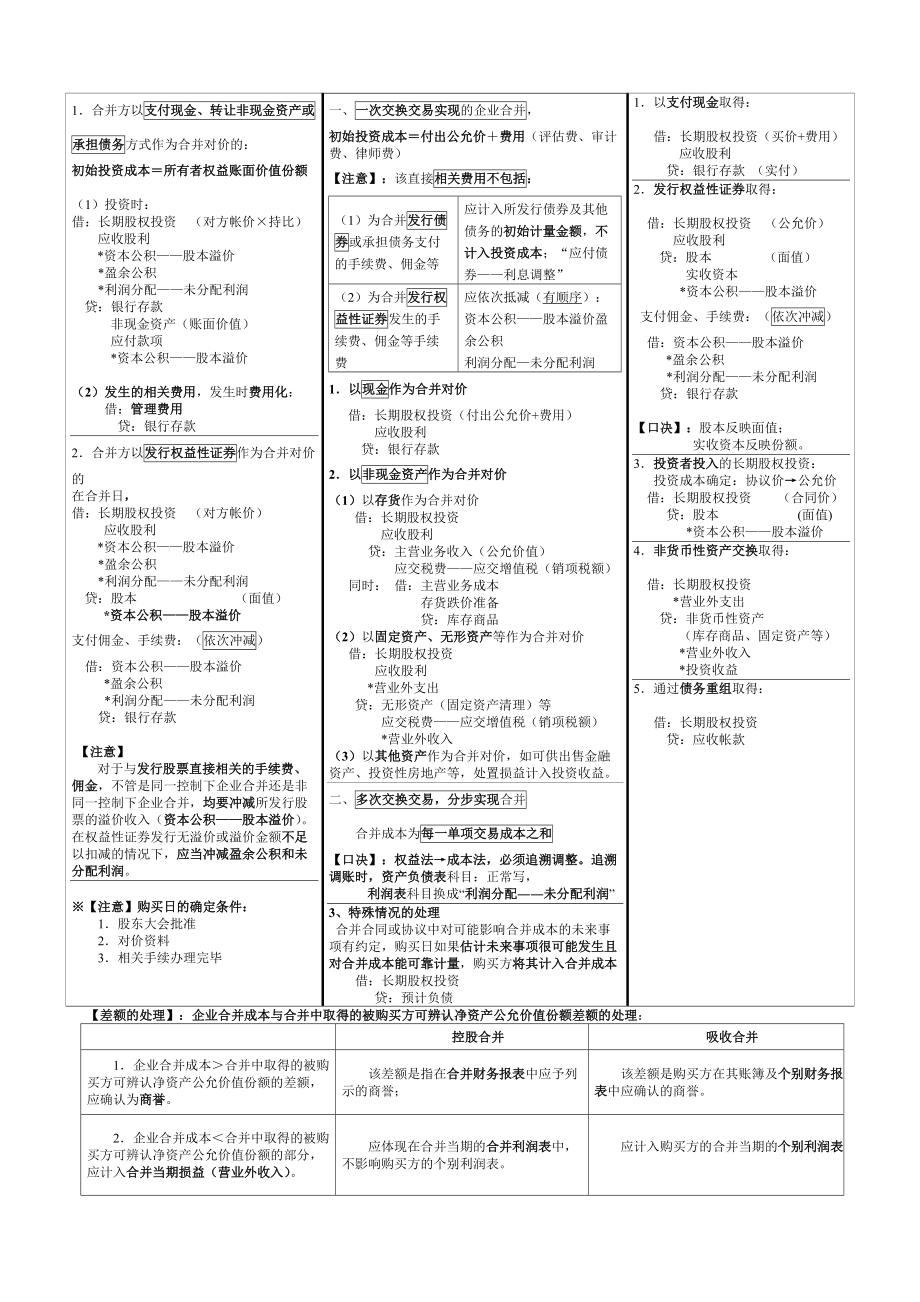 注会复习资料笔记总结.docx_第2页