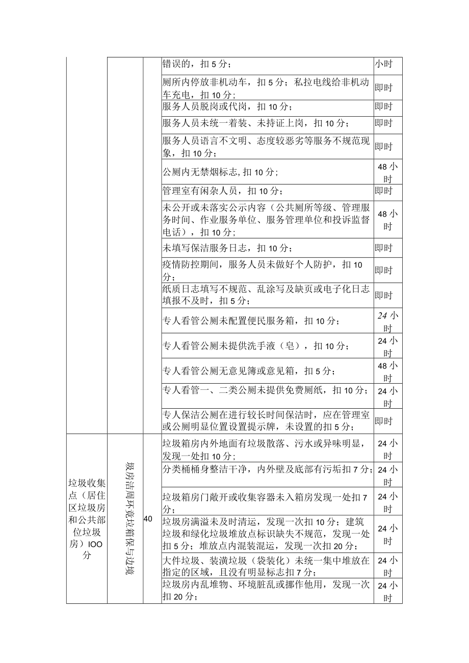 环卫实效日常检查和整改评分细则.docx_第3页