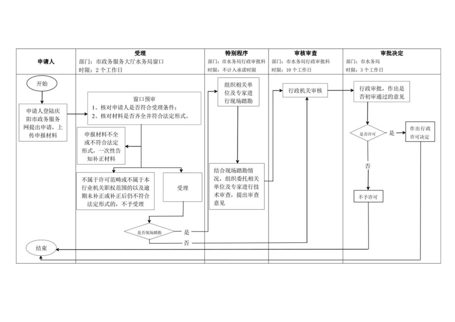 甘肃庆阳水利工程建设规划同意书审核信息表及流程图.docx_第2页