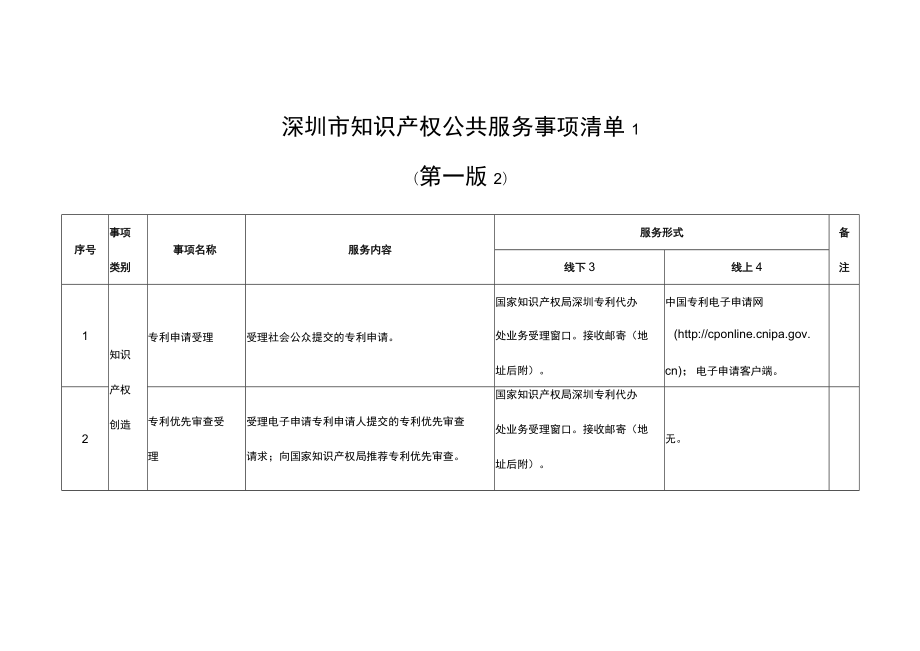 深圳市知识产权公共服务事项清单（第一版）.docx_第1页