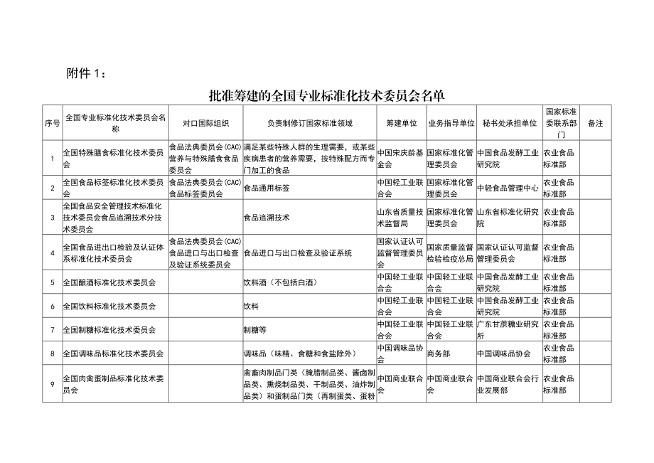 批准筹建的全国专业标准化技术委员会名单14-25.docx_第1页