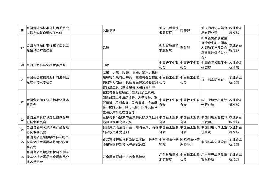 批准筹建的全国专业标准化技术委员会名单14-25.docx_第3页