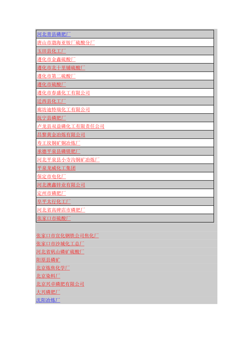 硫酸生产企业(DOC58页).doc_第3页