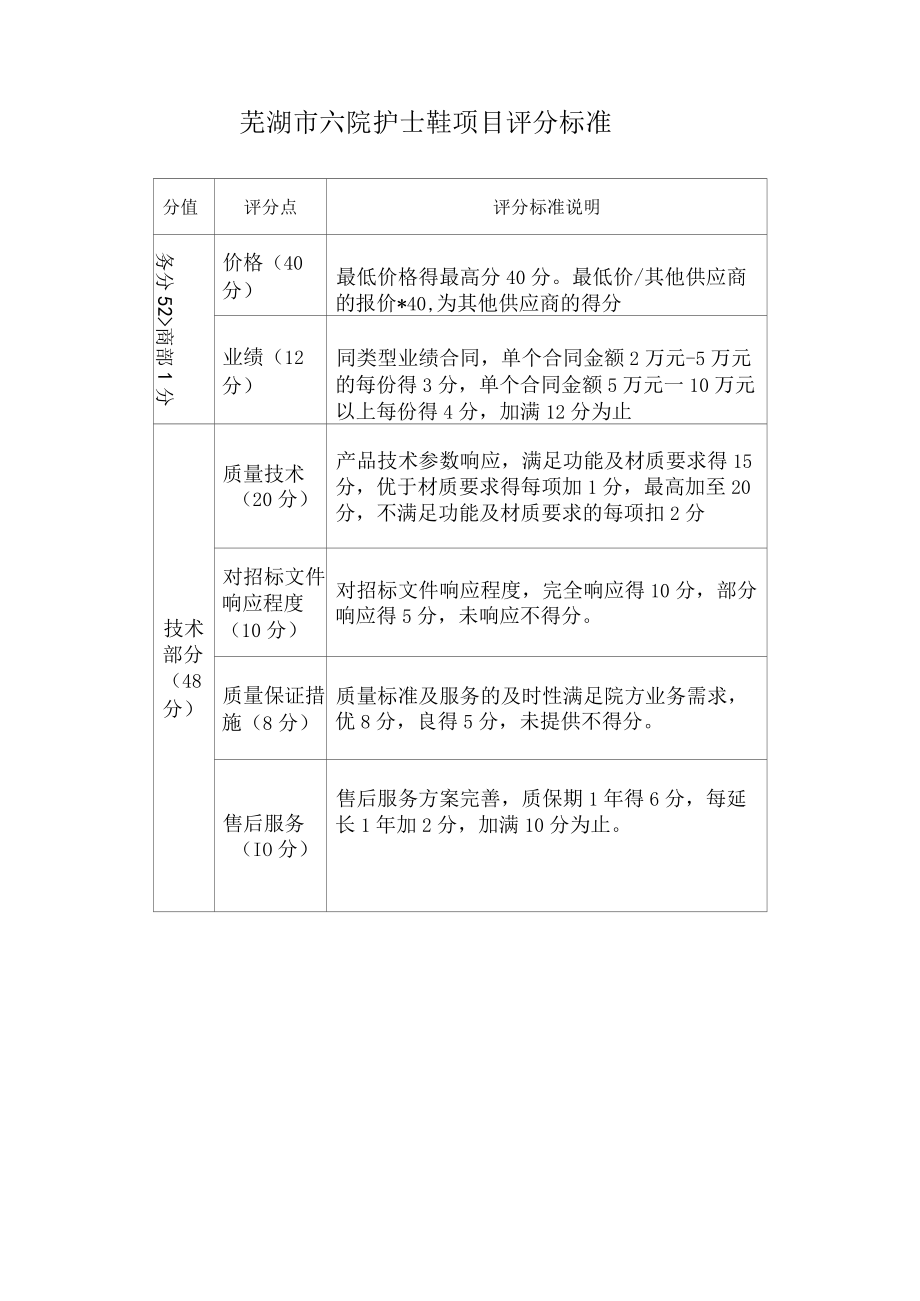 评分标准说明芜湖市六院护士鞋项目评分标准.docx_第1页