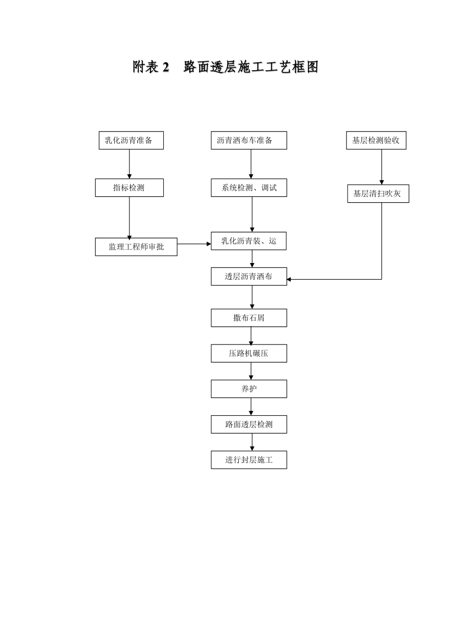 附表2～7施工工艺流程图(DOC8页).doc_第1页