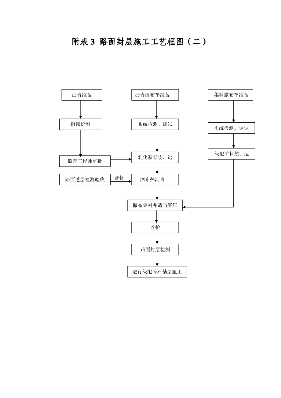 附表2～7施工工艺流程图(DOC8页).doc_第2页