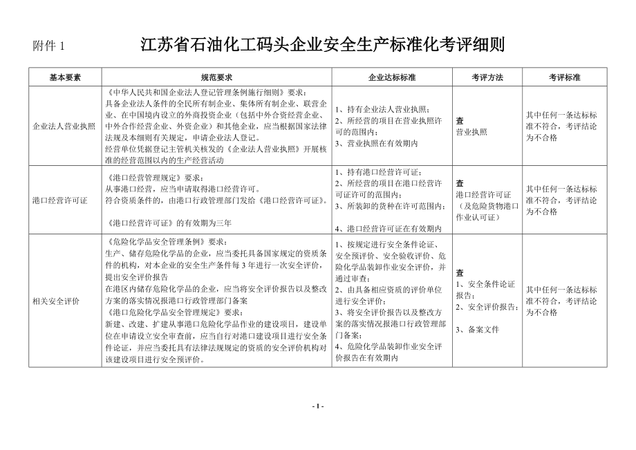 江苏省石油化工码头企业安全生产标准化考评细则.docx_第1页