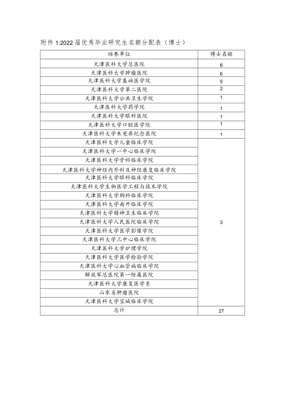 附件12022届优秀毕业研究生名额分配表（博士）.docx_第1页