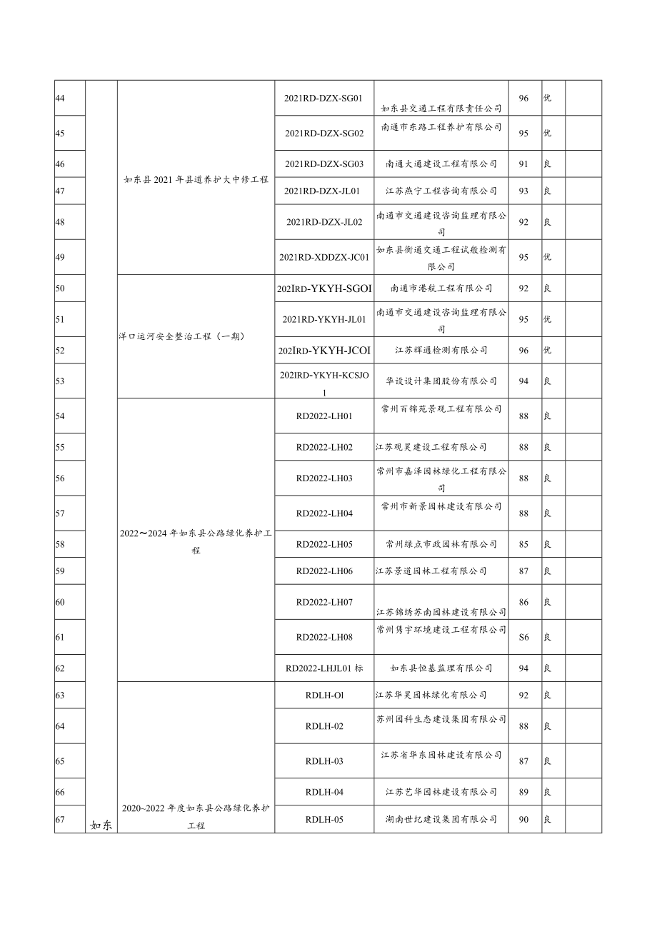 南通市交通工程建设项目从业单位履约行为（履约考核）评定表.docx_第3页