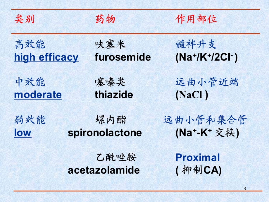 第13章 利尿药和脱水药课件.ppt_第3页