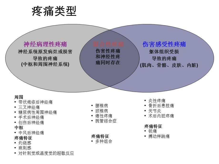 神经调制技术在慢性疼痛中的应用课件.ppt_第3页