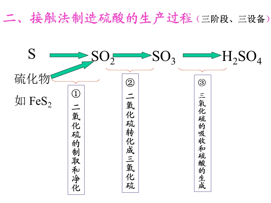 硫酸工业制法课件.ppt_第3页