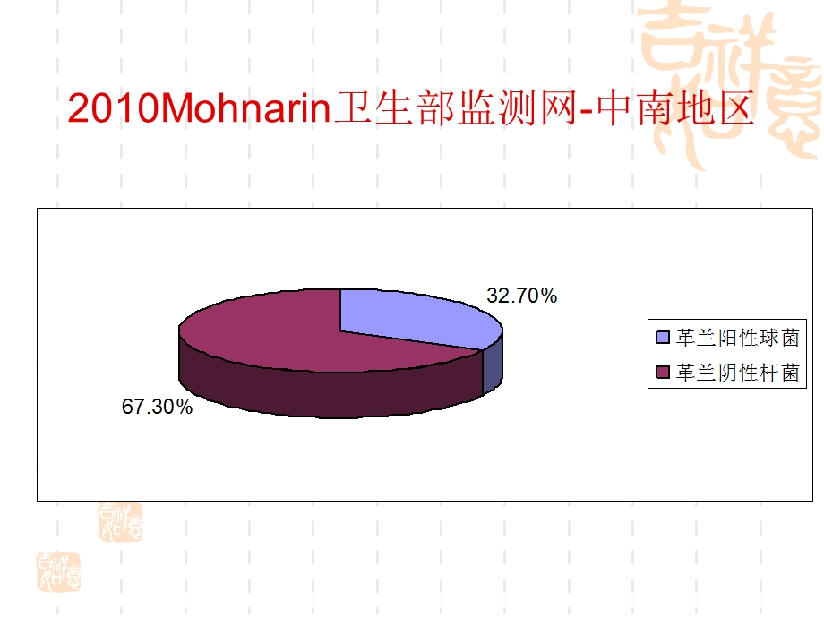 细菌耐药性与病原学检查课件.ppt_第2页