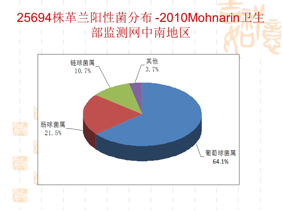 细菌耐药性与病原学检查课件.ppt_第3页