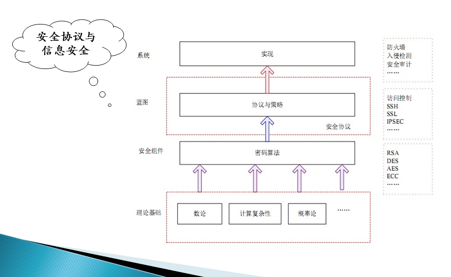 第5章协议安全技术课件.ppt_第3页