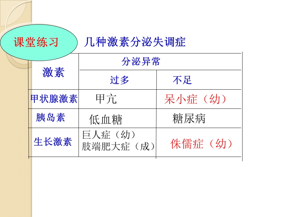 生物：2.2《通过激素的调节》ppt课件.ppt_第2页