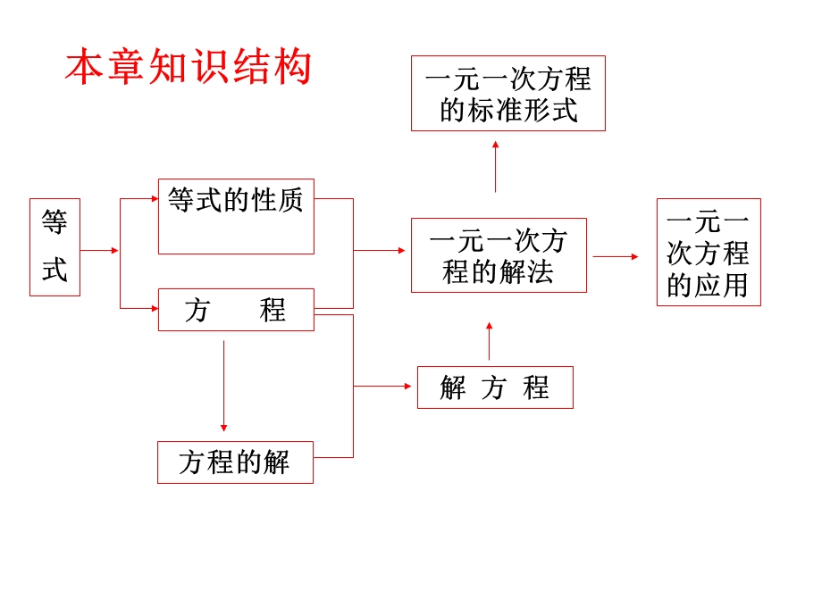 第五章 一元一次方程期末复习课件.ppt_第3页