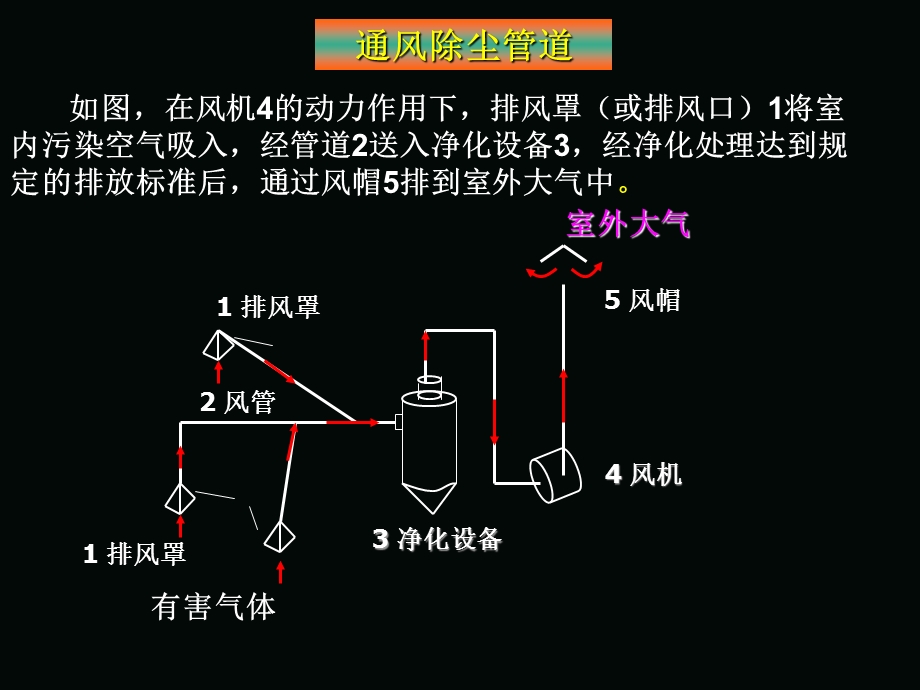 第八章通风管道系统的设计计算课件.ppt_第3页