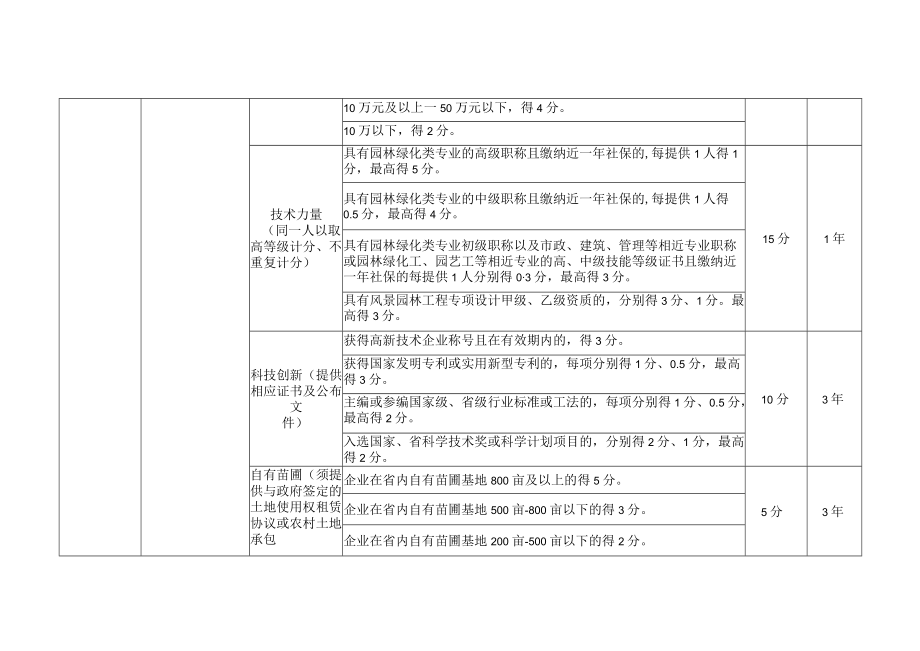 安徽省园林绿化施工企业效能管理及信用评价计分标准.docx_第2页