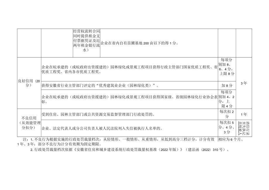 安徽省园林绿化施工企业效能管理及信用评价计分标准.docx_第3页