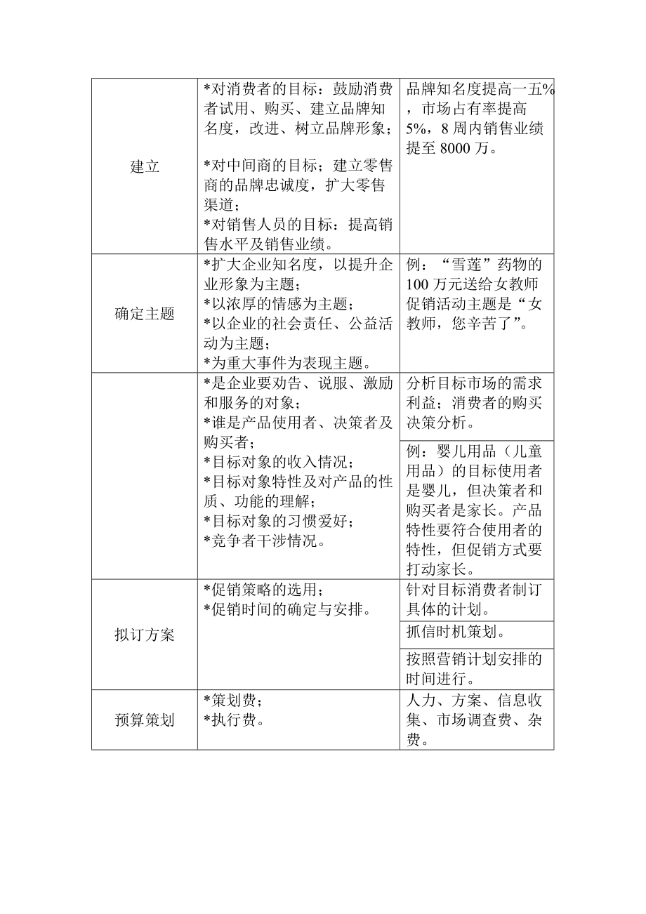 促销的一般格式与促销专案培训.docx_第3页