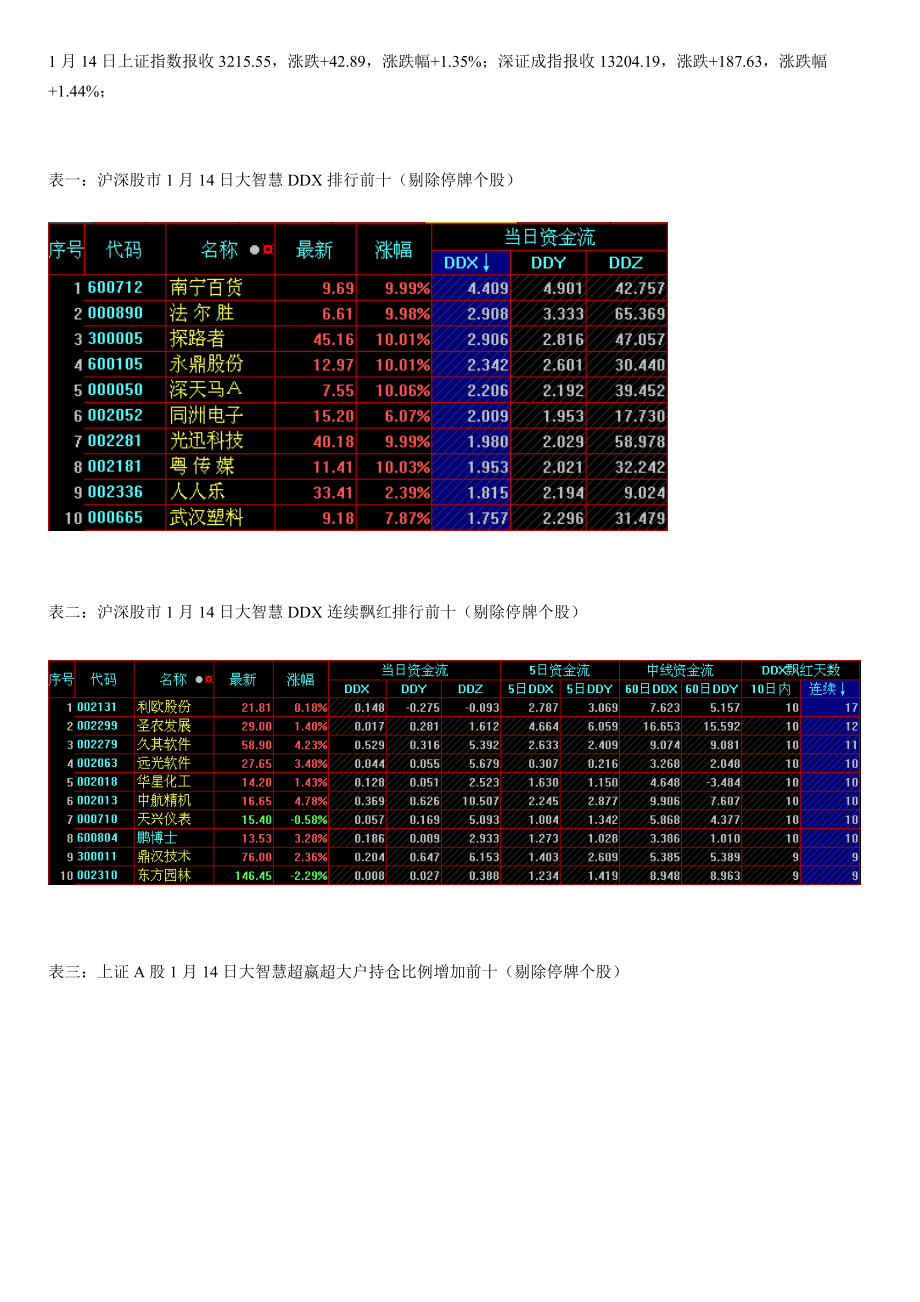 1月14日大智慧超赢主力数据追踪及市场动态分析.docx_第1页