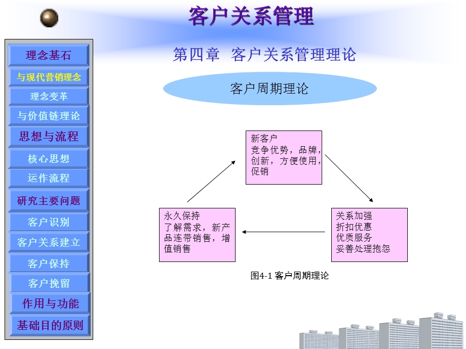 顾客关系管理ppt课件第4章客户关系管理理论.ppt_第3页